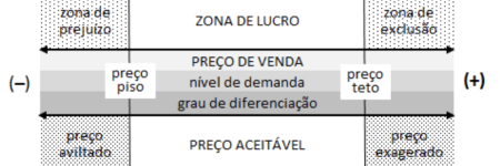 Figura limites do preço