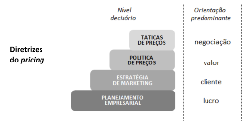 Figura niveis de diretrizes do pricing